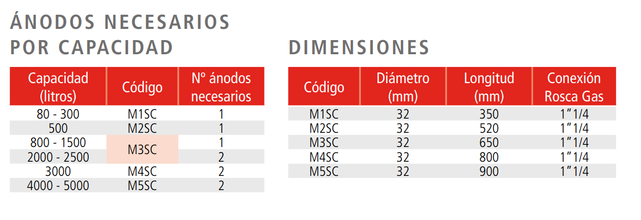 Especificaciones técnicas del Ánodo de Magnesio SUICALSA M4SC Especificaciones técnicas del Ánodo de Magnesio SUICALSA M5SC